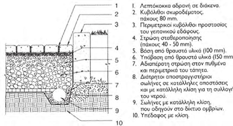 Εικόνα 11: Το υδατοπερατό σκυρόδεμα επιτρέπεοντας την κατείσδυση