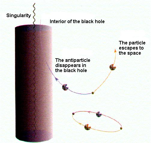 - 28 - Οι μελανές οπές Εικόνα που αναπαριστά την έξοδο ενός σωματιδίου από μια μελανή οπή. Θα πρέπει υποχρεωτικώς η μελανή οπή να έχει εργόσφαιρα.