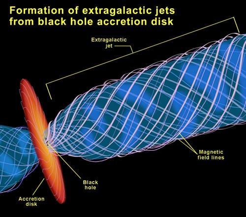 Οι μελανές οπές - 31 - Σχηματισμός πιδάκων από το δίσκο επαύξησης μιας μελανής οπής. Διακρίνεται το μαγνητικό πεδίο αυτής, που έχει σαν διεύθυνση, αυτή του άξονα περιστροφής.