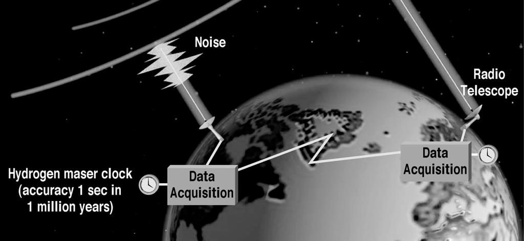 Στη VLBI, τα δεδομένα από κάθε κεραία χαρακτηρίζονται από ένα συγκεκριμένο χρόνο, συλλέγονται με βάση