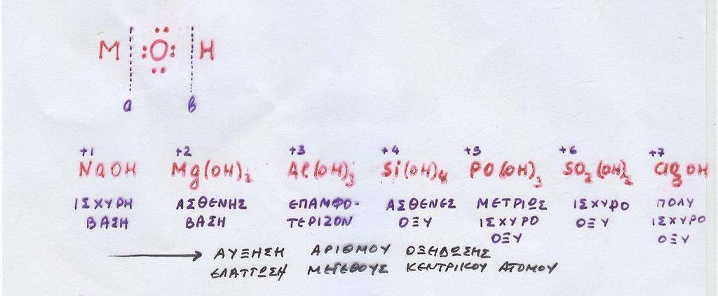 ΕΠΑΜΦΟΤΕΡΙΖΟΝΤΑ ΟΞΕΙ ΙΑ ΚΑΙ Υ ΡΟΞΕΙ ΙΑ (2) Εξήγηση επαµφοτερισµού υδροξειδίου µετάλλου Εάν ο δεσµός διασπασθεί στο β συµπεριφέρεται ως οξύ (µεγάλη πολικότητα