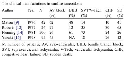 Cardiac involvement may occur at any point during the course of sarcoidosis and may occur in the absence of pulmonary or systemic involvement.