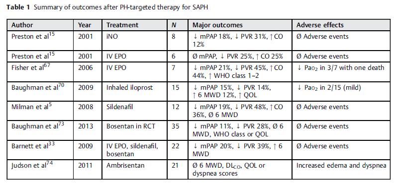 The pathophysiology of PH in sarcoidosis is complex and multifactorial making the optimal management of SAPH controversial.