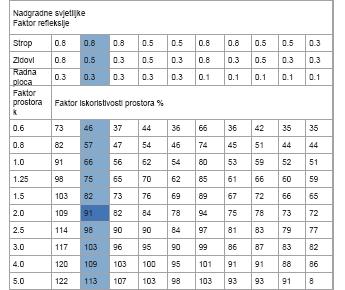 Poznata je i refleksija površina u prostoru: Plafon=0,8 Zidovi = 0,5 Radna površina = 0,3 Budućidavrijedidaje: a b 15 8 k = = = 2, 05 h a b, ( + ) 2 55( 15 + 8) Iz tabele slijedi da je η R = 0,91