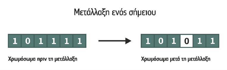 Σχήμα 8.3 Η διαδικασία της μετάλλαξης σε δυαδικές συμβολοσειρές Μόλις έχει επιλεγεί ένα γονίδιο για μετάλλαξη, η ίδια η μετάλλαξη μπορεί να λάβει διάφορες μορφές.