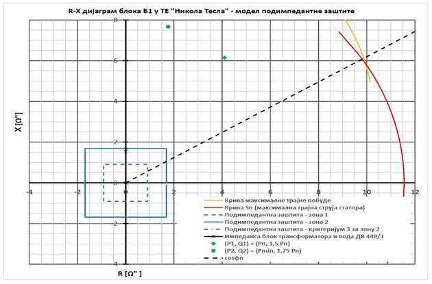 Слика 3.: Графички приказ погонског дијаграма генератора (ПДГ), првог степена подимпедантне заштите (Z 1 