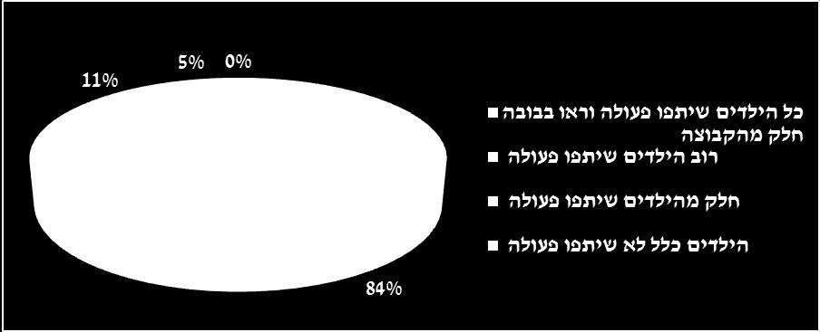 פ': "חשוב לי לציין כי נהניתי לעבוד עם הבובה, היה לי כייף וראיתי שגם לילדים היה כייף.