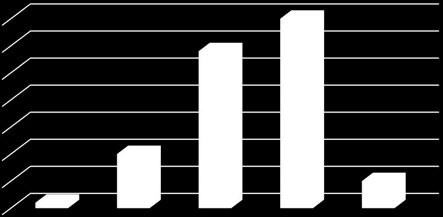 Старосна структура је приказана на графикону 1. Старосна структура болесника 35 (43,8%) 35 30 29 (36,3%) 25 20 15 10 (12,5%) 10 5 1 (1,3%) 5 (6,3%) 0 < 40 год. 41-50 год. 51-60 год. 61-70 год.