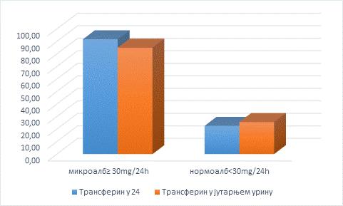 РЕЗУЛТАТИ Просечне кориговане вредности уринарног трансферина у првом јутарњем урину и у 24 часовном урину, у односу на микроалбуминурију су приказане на графикону 4. Графикон 4.