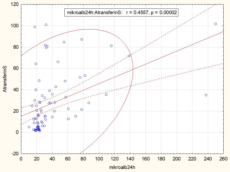 РЕЗУЛТАТИ Графикон 5. Корелација апсолутне вредности трансферина у првом јутарњем урину са микролабуминуријом.