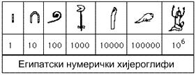 2.2. Египатски бројевни систем У долини Нила негде око 3000. године пре н.е. настала је египатска цивилизација.