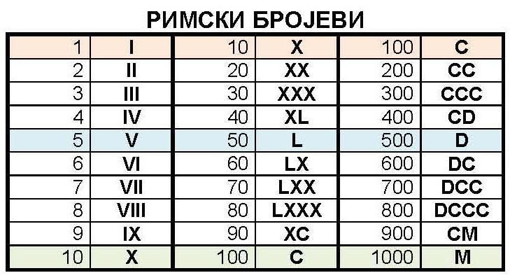 2.6. Римски бројеви По угледу на атичке бројеве настају римски бројеви, који се и данас понекад користе за писање редних бројева. И атички и римски бројевни системи били су у основи адитивни.