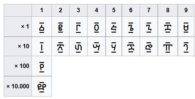 Сваком слову гиз алфабета додељивани су редом једноцифрени бројеви, а затим и,,округли двоцифрени бројеви (од 10 до 90) и на крају једно слово за број 100.