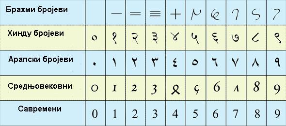 2.9. Индијско-арапски бројеви На крају долазимо до нашег савременог позиционог система са 10 цифара (1, 2, 3, 4, 5, 6, 7, 8, 9, 0).
