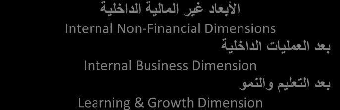 العمليات الداخلية Internal Business Dimension بعد