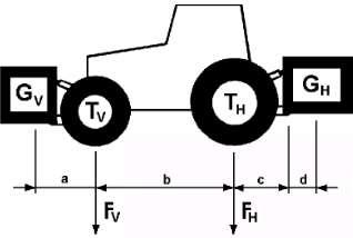 PRERAČUNI OBREMENITVE TRAKTORJA Kombinacija mase traktorja in priključenih priključkov na sprednji in zadnji hidravliki ne sme preseči največje skupne dovoljene mase, dovoljene osne obremenitve in