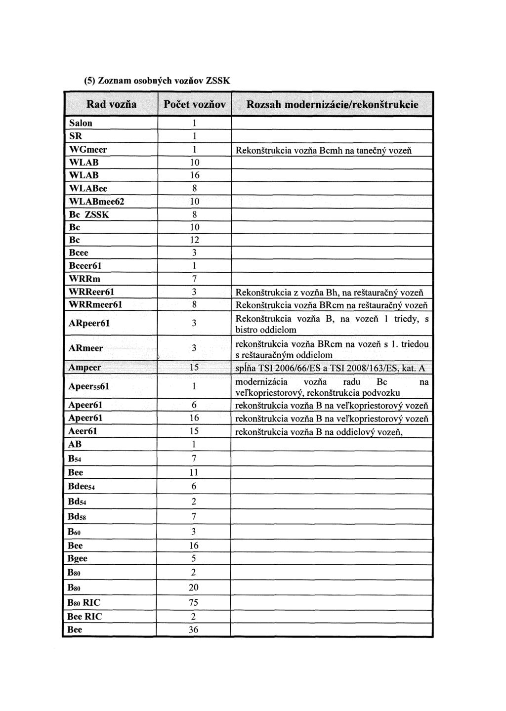 (5) Zoznam osobných vozňov ZSSK Ŕäd vozňa ;:;1РоШ'vozňov" Rozsah modernizácie/rekonštrukcie Salon 1 SR 1 WGmeer 1 Rekonštrukcia vozňa Bcmh na tanečný vozeň WLAB 10 WLAB 16 WLABee 8 WLABmee62 10 Bc