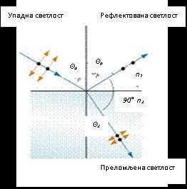 Светлост се посматра као талас, а вектор чију поларизацију посматрамо је вектор електричног поља Е, који код неполаризоване светлости осцилује у свим равнима, а код линерно поларизоване само у једној.