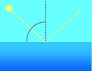 Задатак: Колика треба да је висина Сунца над хоризонтом да би рефлектована светлост од површине воде