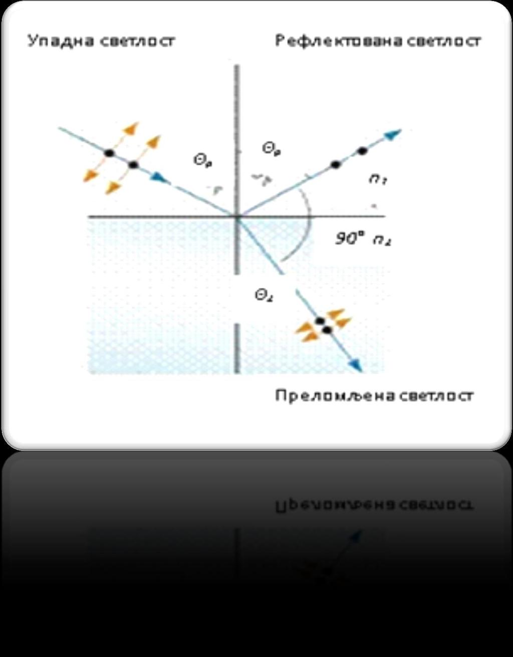 СЛИКА 3. Преламање и одбијање светлости http://www.