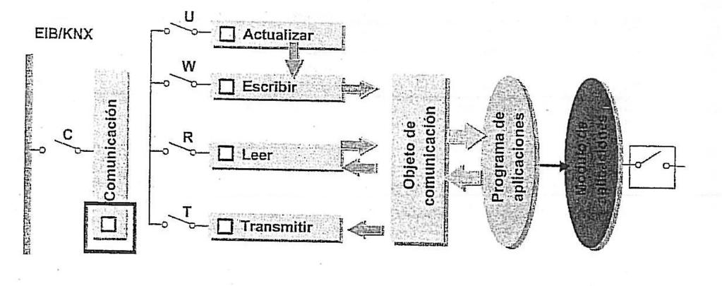 Instalacións domóticas con KNX 12 Comunicación (C) Lectura (R) Escritura (W) Transmisión (T) Actualización (U) X X X X X BANDEIRAS (FLAGS) DE COMUNICACIÓN O obxecto de comunicación ten unha conexión