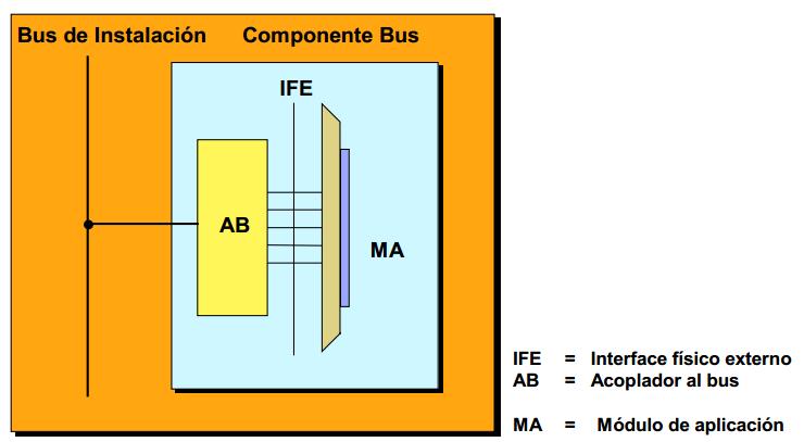 bus pódense dividir en. Sensores Actuadores Controladores Nos sensores a unidade de aplicación proporciona información á BCU que a codifica e envía inmediatamente a través do bus.