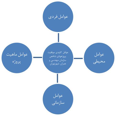 فصلنامه مدیریت کسبوکار- شماره - 27 پاییز 1394 106 عامل سازمانی شامل: شاخصهای کارایی ساختار تصمیمگیری شرکت جهت اتخاذ تصمیمات بهموقع و صحیح وجود ساختارهای نظارتی و کنترلی مناسب جهت مدیریت پیمانکاران