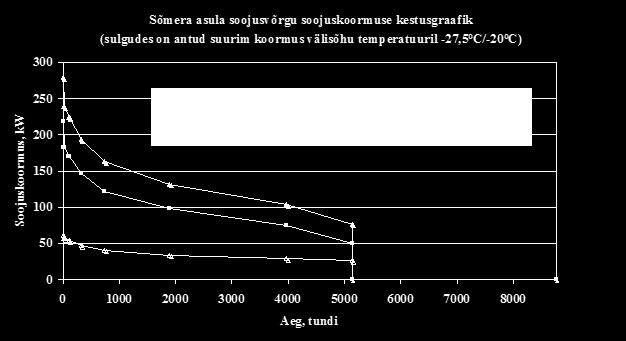 1 Soojuse tootmine (katlamajad) Sõmera kaugküttevõrgu soojuskoormused Järgnevalt on esitatud Sõmera katlamajade soojuskoormuse