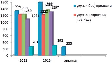 ПРОГРАМ ЗАШТИТЕ ЖИВОТНЕ СРЕДИНЕ ГРАДА НОВОГ САДА ЗА ПЕРИОД 2015-2024. ГОДИНЕ УКУПАН БРОЈ ПРЕДМЕТА У 2012/13. ГОДИНИ Табела 5.1. Укупан број предмета у 2013. години у односу на исти период 2012.