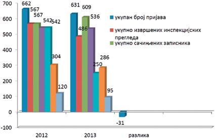 ИНСПEКЦИJСКИ НAДЗOР УКУПАН БРОЈ ПРЕДМЕТА ПО ПРИЈАВИ СТРАНАКА Табела 5.2.