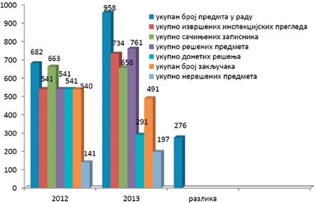 ПРОГРАМ ЗАШТИТЕ ЖИВОТНЕ СРЕДИНЕ ГРАДА НОВОГ САДА ЗА ПЕРИОД 2015-2024. ГОДИНЕ УКУПАН БРОЈ ПРЕДМЕТА ПО СЛУЖБЕНОЈ ДУЖНОСТИ Табела 5.3. Укупан број предмета у 2013. години у односу на исти период 2012.