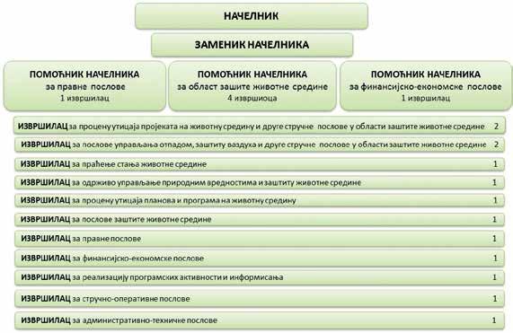 ОПШТИ ПОДАЦИ О ГРАДУ У Градској управи се обављају и послови финансијске службе и послови контроле, у складу са прописима о буџетском систему.