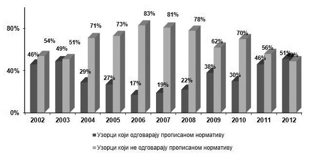 ПОСТОЈЕЋЕ СТАЊЕ ЖИВОТНЕ СРЕДИНЕ / СИТУАЦИОНА АНАЛИЗА Табела 3.1.2.3. Проценат узорака у 2012.