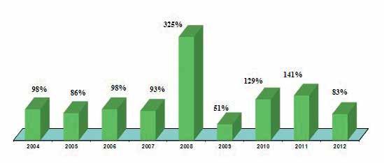 ПРОГРАМ ЗАШТИТЕ ЖИВОТНЕ СРЕДИНЕ ГРАДА НОВОГ САДА ЗА ПЕРИОД 2015-2024. ГОДИНЕ Графикон 3.2.2.9. Приказ прекорачења концентрације укупних суспендованих честица на годишњем нивоу у периоду од 2004.