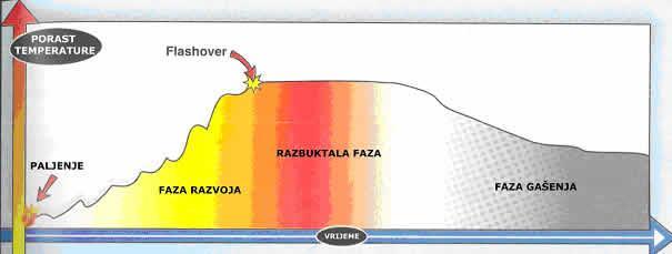 Razvoj