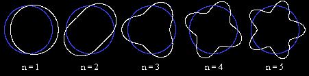 Kod idealno elastične kružne žice broj talasnih dužina po obimu kruga je jednak cijelom broju talasnih dužina koje se nadovezuju jedna na drugu.