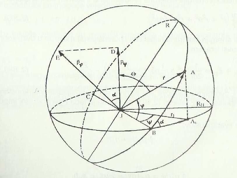 Prostorno kvantovanje Koordinatni sistem sferni odreñen sa tri koordinate r, θ ψ Neka je vertikalna Z osa orijentisana duž vanjskog magnetnog