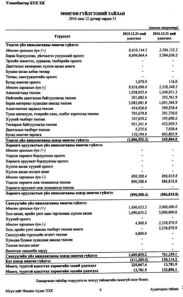 ГАРГАСАН ТУЗИЙН ШИЙДВЭР Төлөөлөн удирдах зөвлөлийн 2016 оны 2 дугаар сарын 16ны өдрийн хуралдаанаар Ногдол ашиг тараах эсэх асуудлыг хэлэлцээд