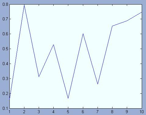 ترسیم نمودارهای دو بعدی و سه بعدی :plot متداول ترین تابع رسم