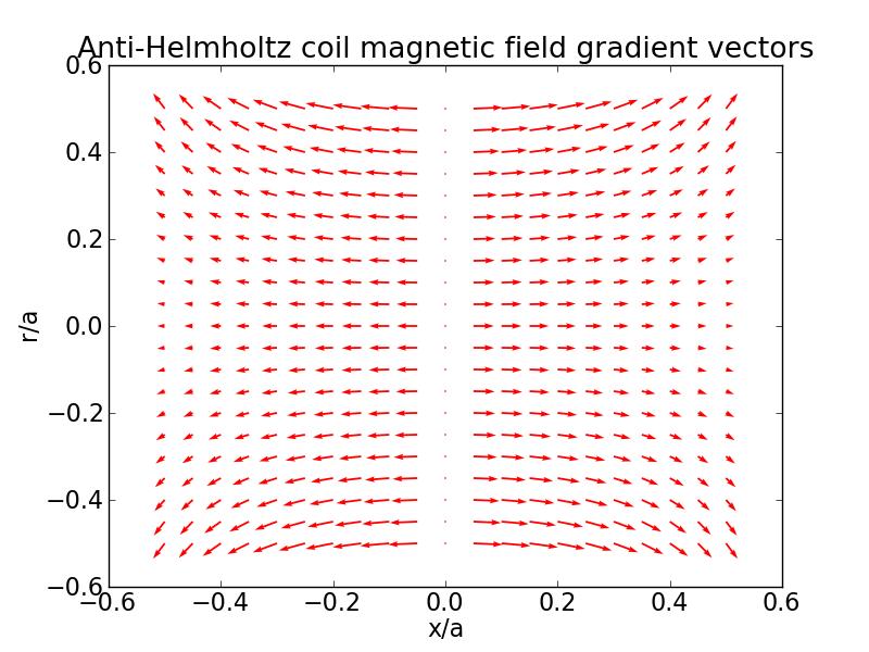 kontūrlīnijām. Magnētiskā lauka gradients ir attēlots 8.attēlā vektoru formā, bet 9.attēlā ar 8.attēls. Magnētiskā lauka gradienta vektoru lauks anti-helmholca konfigurācijā 9.attēls. Magnētiskā lauka gradienta lieluma lauks anti-helmholca konfigurācijā.