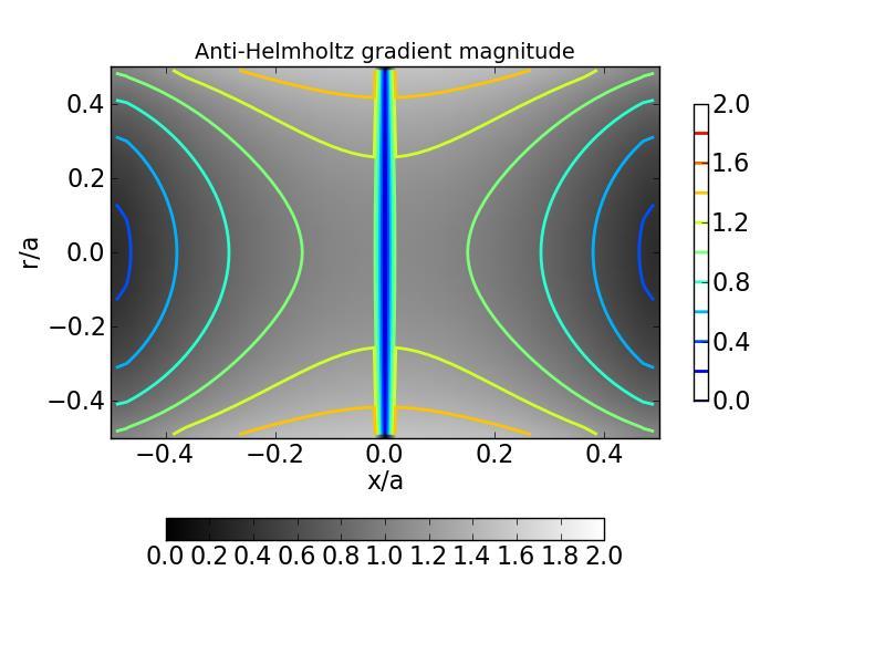 radiofrekvence tiek izmantota. Tādi magnetooptiskie signāli tiek izmantoti, lai mērītu magnētisko lauku. Lai mērītu magnētiskā lauka gradientu, ir jāmēra magnētiskais lauks vismaz divās pozīcijās.