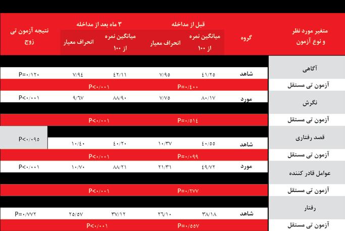 28 صفحه 1391 بهار l 1 شماره l دوم سال l فسا پزشکی علوم دانشگاه مجله سالک بیمارى از پیشگیرى در بزنف الگوى بر مبتنى آموزش Downloaded from journal.fums.ac.