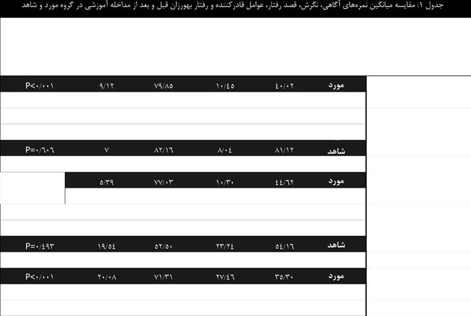 فراهم بهورزان برای آموزشی طراحی و برنامهریزی مراحل کلیه نگرشها )باورها بزنف مدل اجزاء اهمیت میزان با آنها همه همچنین خواسته آنها از و شدند آشنا قادرکننده( عوامل و انتزاعی هنجارهای نمایند.
