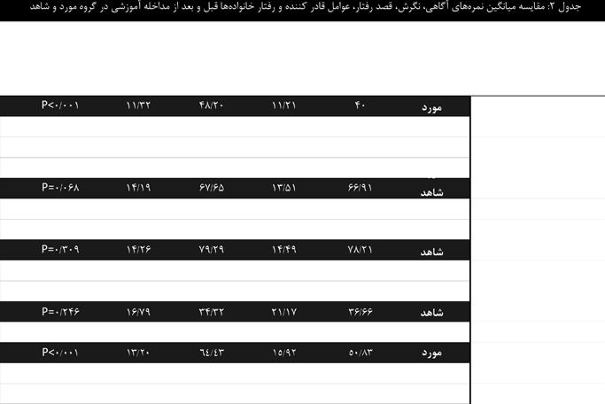 )جدول است نداده نشان را معنیداری افزایش شاهد تأثیر آموزشی مداخله از قبل که داد نشان ویتنی من- آزمون محلی درمانگرهای محل معتمد افراد همسایگان دوستان خانواده شاهد و تجربی گروه بین بهورزان بر پزشک و