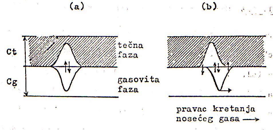 фази. Једињења која се слабије растварају (са мањим К) проводе краће време у колони од оних која се боље растварају [55].