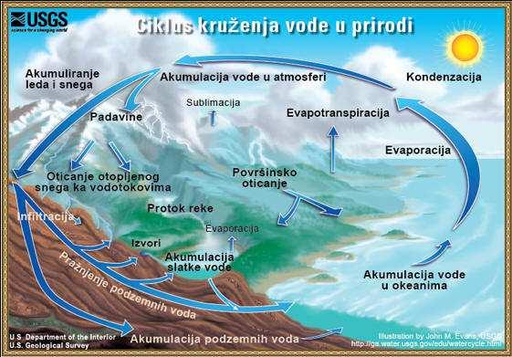 Слика 1.1. Кружење воде у природи (http://ga.water.usgs.gov/edu/watercycleserbian.html) Земљиште има најзначајнију хидрисферну улогу јер оно распоређује и прераспоређује воду хидролошких токова.