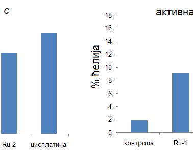 комплекса рутенијума Ru-1 и Ru-2 и цисплатине.