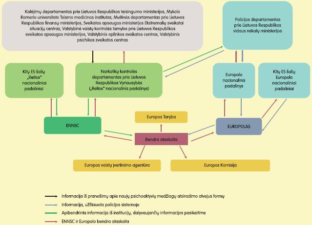 Naujų psichoaktyvių medžiag iagų kontrolės s užtikrinimas u ir greito reagavimo sistemos funkcionavimas pagal ES reikalavimus Į