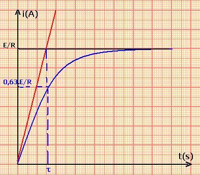 ثنائي القطب i() Ae + وبالتالي سيكون حل المعادلة التفاضلية على الشكل التالي : تحديد الثابتة A حسب الشروط البدئية : ()i وھي ناتجة عن كون i() دالة متصلة في أي لحظة من لحظات تشغيل الوشيعة بما في ذلك