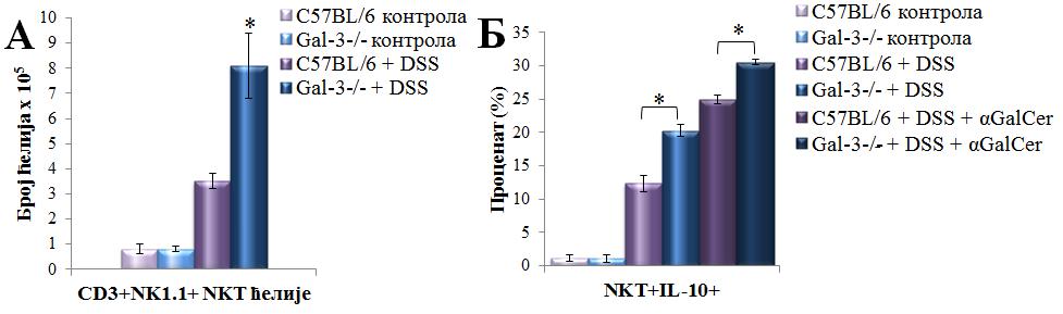 РЕЗУЛТАТИ Фигура 14. Протективна улога NKT ћелија у оштећењу ткива колона изазваном DSS-ом. А. Бр